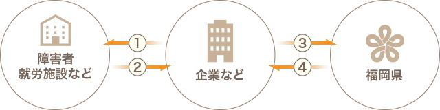まごころ企業認定フロー図